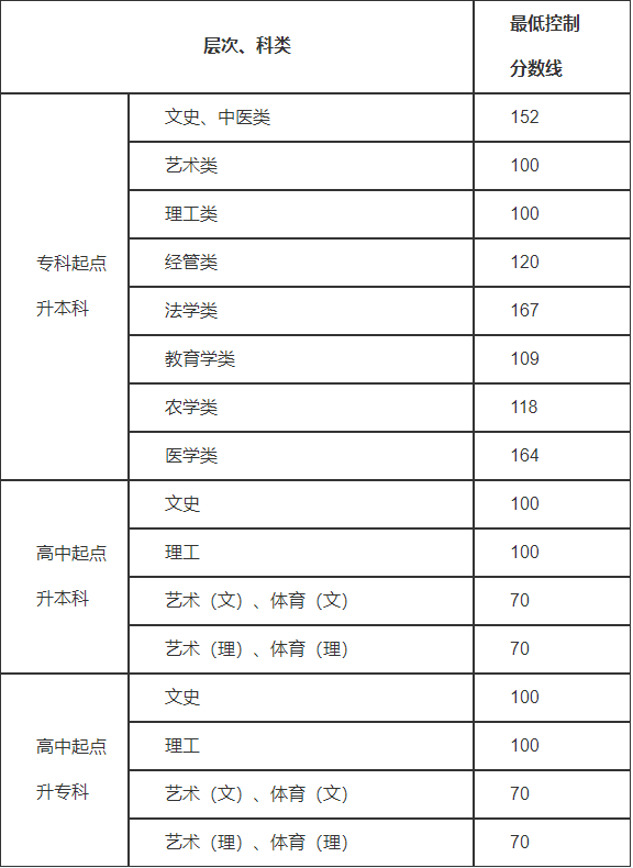 貴州廣播電視大學成人高考錄取分數線