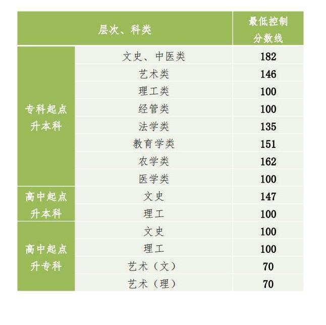 貴州成人高考錄取分數線