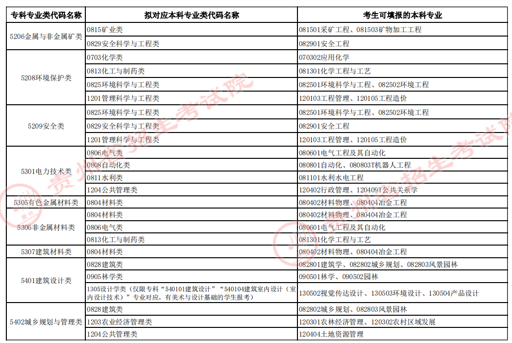 貴州專升本專業(yè)