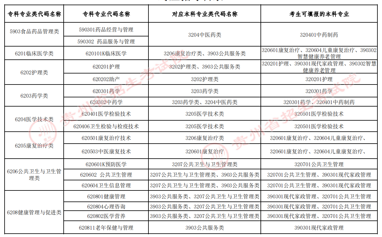 貴州專升本專業(yè)