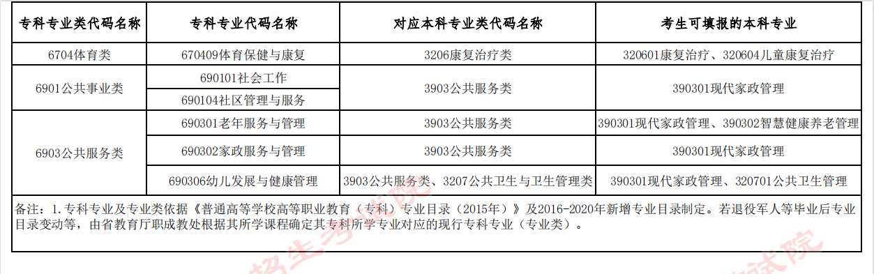 貴州專升本專業(yè)