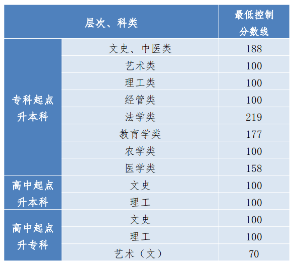 2023年貴州成人高考錄取分數線已公布